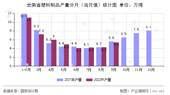 云南省塑料制品产量分月（当月值）统计图