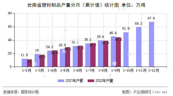 云南省塑料制品产量分月（累计值）统计图